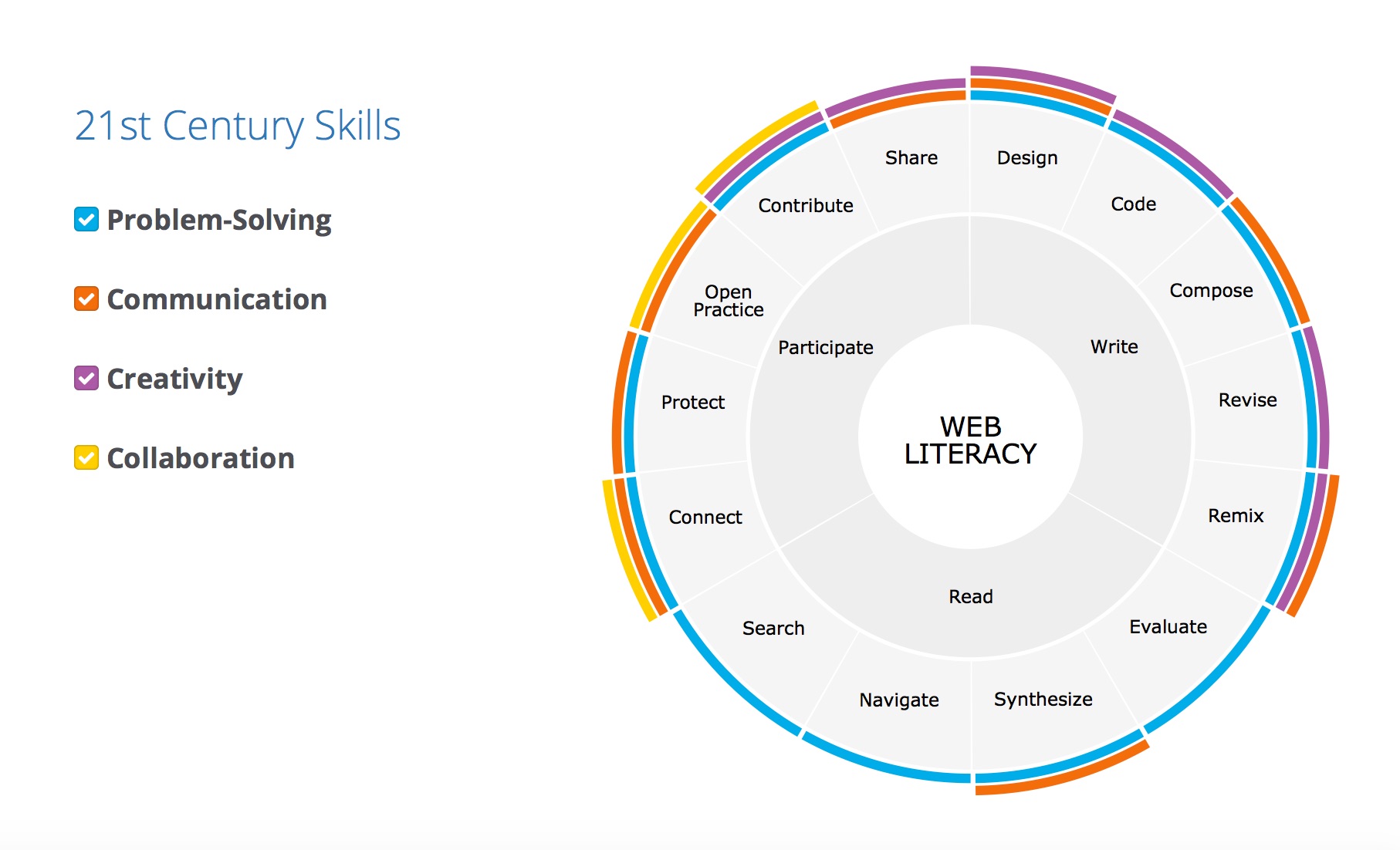 Mozilla Web Literacy Map